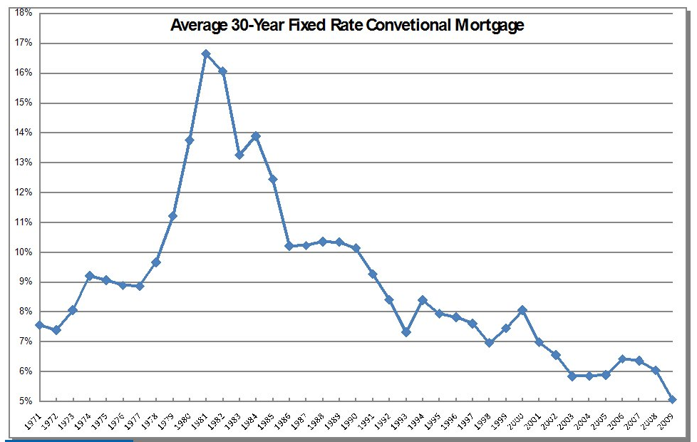 Home Interest Rates: Home Interest Rates Historical